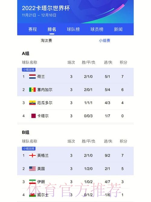最新世界杯比分及热门资讯汇总 最新世界杯比分及热门资讯汇总
